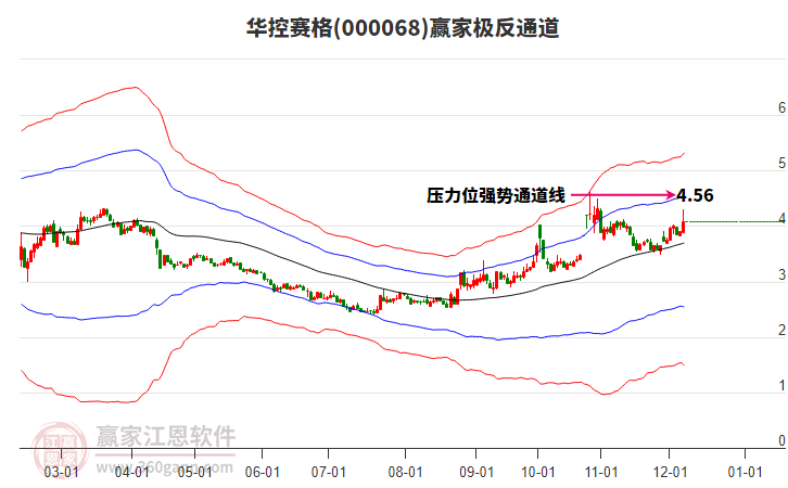 000068華控賽格贏家極反通道工具