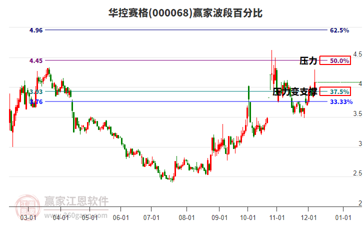 000068華控賽格贏家波段百分比工具