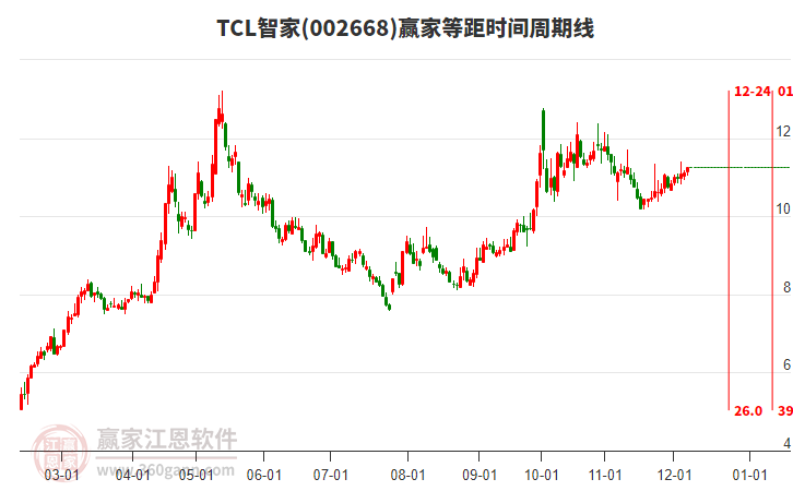 002668TCL智家贏家等距時間周期線工具