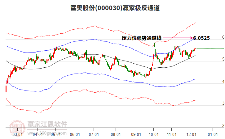 000030富奧股份贏家極反通道工具