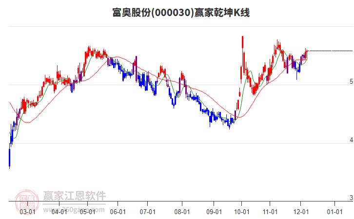 000030富奧股份贏家乾坤K線工具