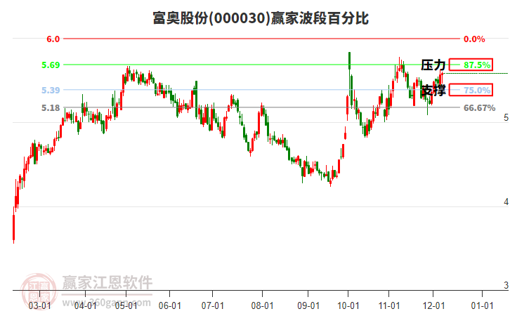 000030富奧股份贏家波段百分比工具