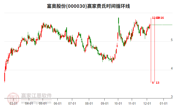 000030富奧股份贏家費氏時間循環線工具