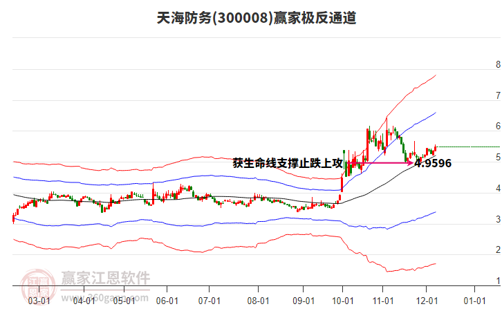 300008天海防務贏家極反通道工具