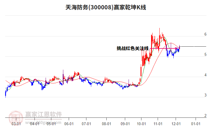 300008天海防務贏家乾坤K線工具