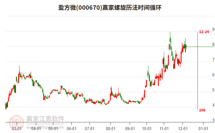 000670盈方微贏家螺旋歷法時間循環工具