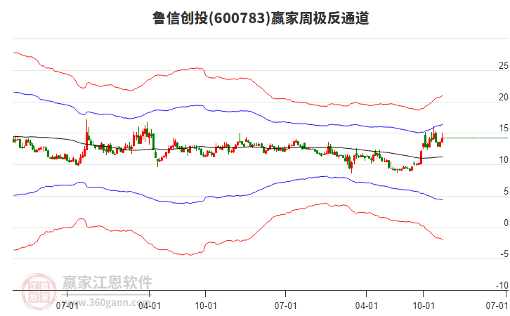 魯信創(chuàng)投 魯信創(chuàng)投