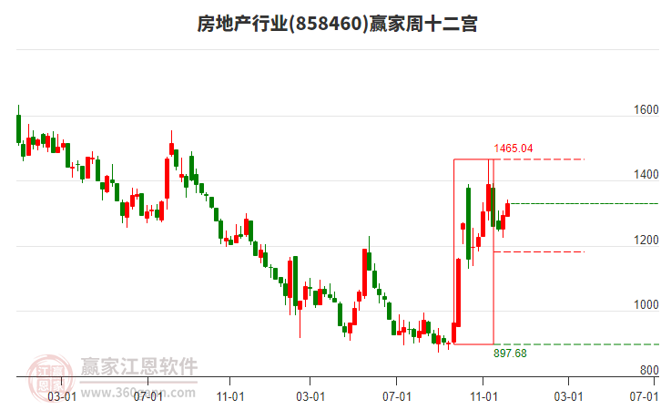 房地產(chǎn) 房地產(chǎn)