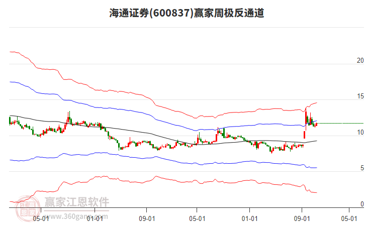 海通證券