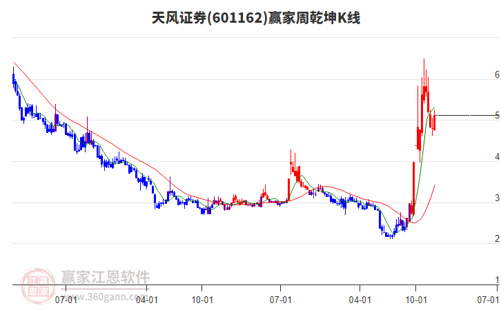 天风证券