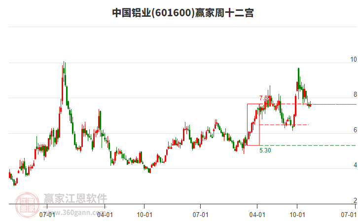 中國(guó)鋁業(yè)