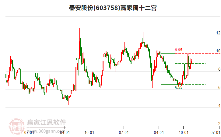 秦安股份 秦安股份