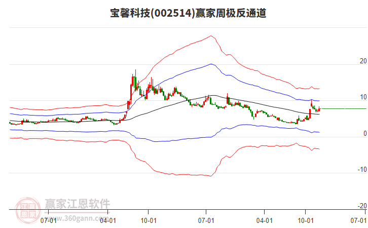 寶馨科技