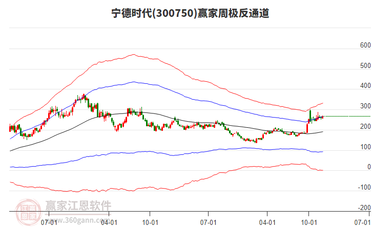 寧德時(shí)代