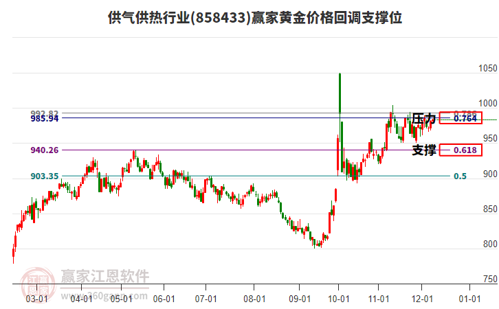 供氣供熱行業板塊黃金價格回調支撐位工具