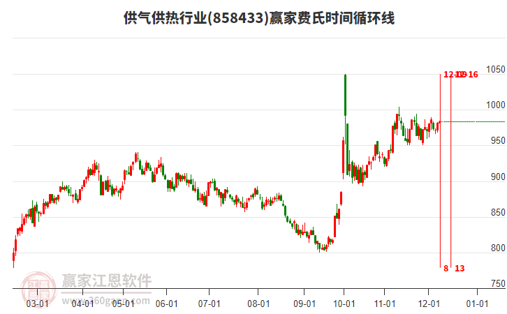 供氣供熱行業板塊費氏時間循環線工具