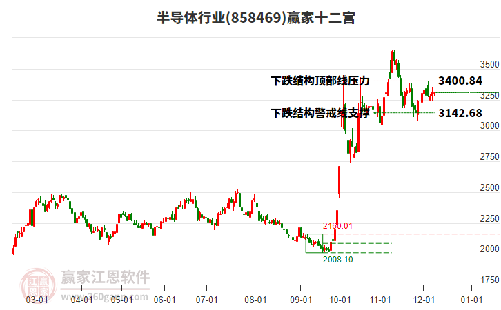 858469半導(dǎo)體贏家十二宮工具 858469半導(dǎo)體贏家十二宮工具