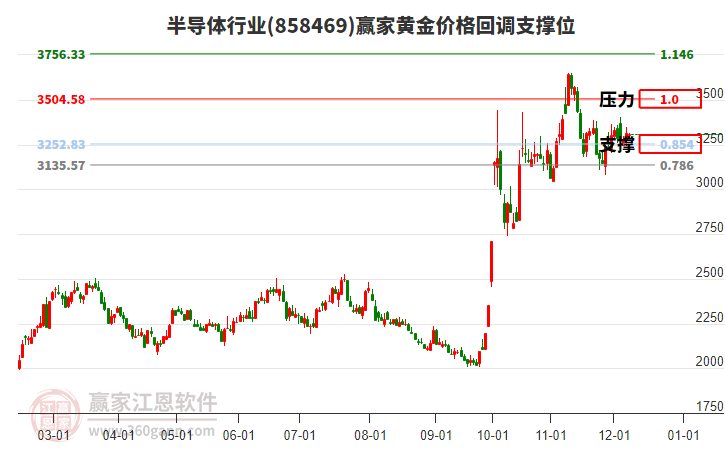 半導(dǎo)體行業(yè)黃金價(jià)格回調(diào)支撐位工具