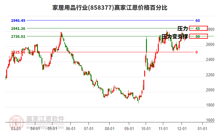 家居用品行業板塊江恩價格百分比工具