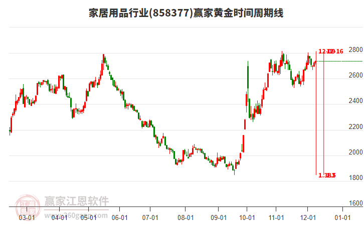 家居用品行業板塊黃金時間周期線工具