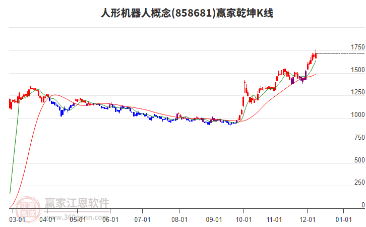 858681人形機器人贏家乾坤K線工具