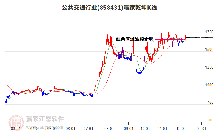 858431公共交通贏家乾坤K線工具