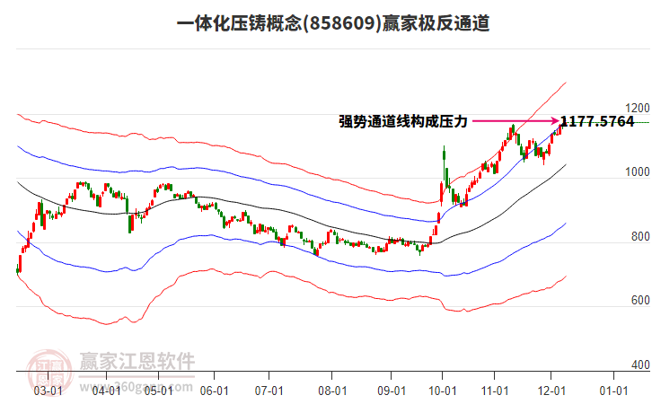 858609一體化壓鑄贏家極反通道工具