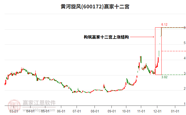 600172黃河旋風(fēng)贏家十二宮工具 600172黃河旋風(fēng)贏家十二宮工具