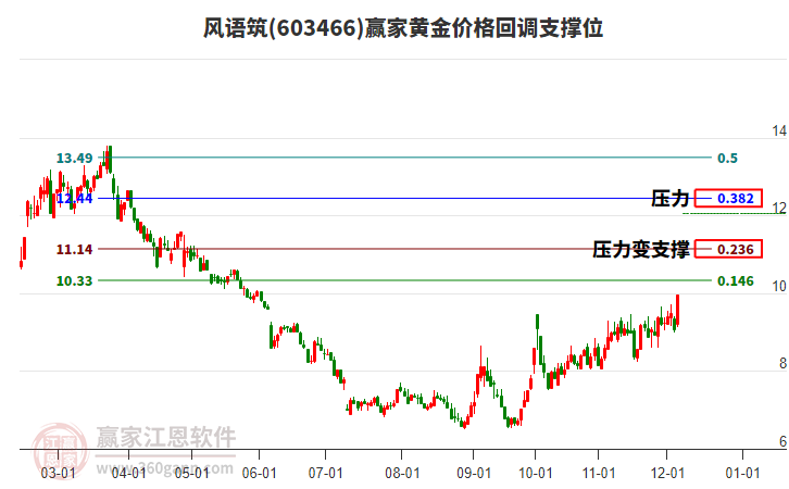 603466風(fēng)語(yǔ)筑黃金價(jià)格回調(diào)支撐位工具