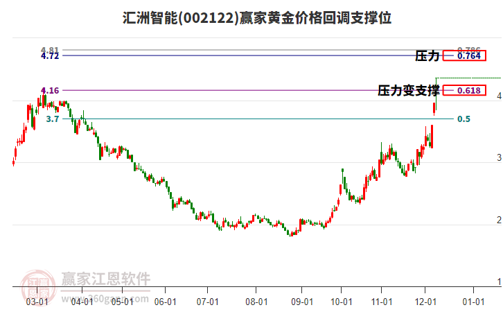 002122匯洲智能黃金價格回調(diào)支撐位工具 002122匯洲智能黃金價格回調(diào)支撐位工具