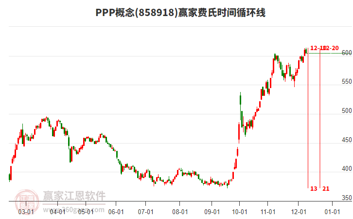 PPP概念贏家費氏時間循環線工具