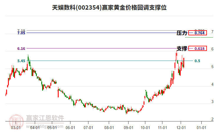 002354天娛數(shù)科黃金價(jià)格回調(diào)支撐位工具 002354天娛數(shù)科黃金價(jià)格回調(diào)支撐位工具