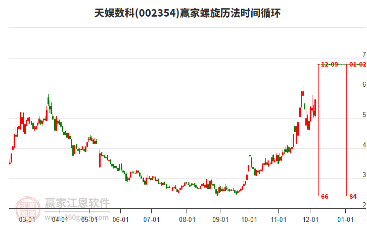 002354天娛數(shù)科螺旋歷法時(shí)間循環(huán)工具 002354天娛數(shù)科螺旋歷法時(shí)間循環(huán)工具