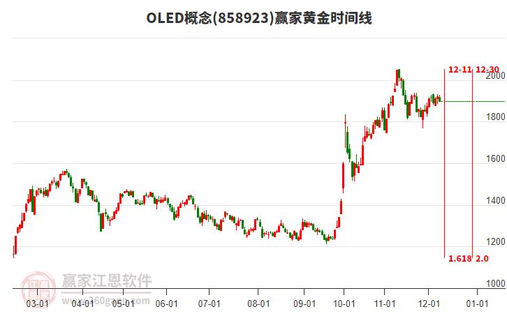 OLED概念贏家黃金時間周期線工具