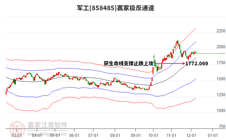 858485軍工贏家極反通道工具