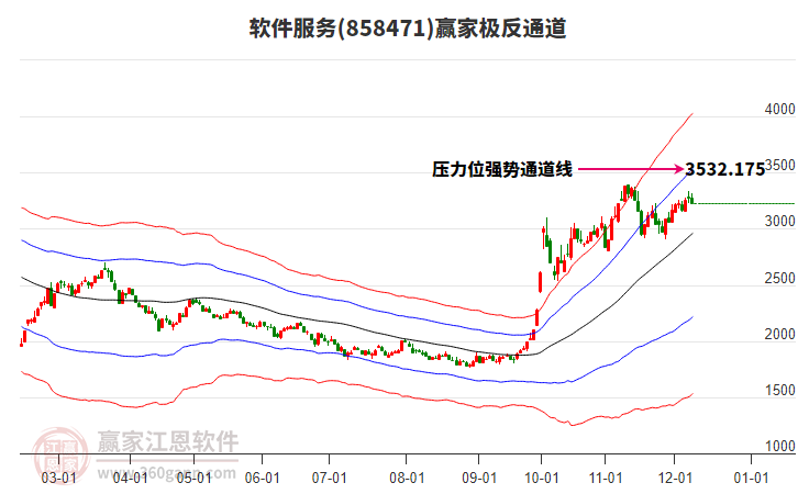 858471軟件服務(wù)贏家極反通道工具