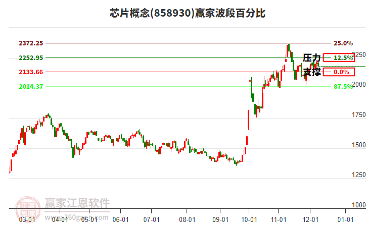 芯片概念贏家波段百分比工具