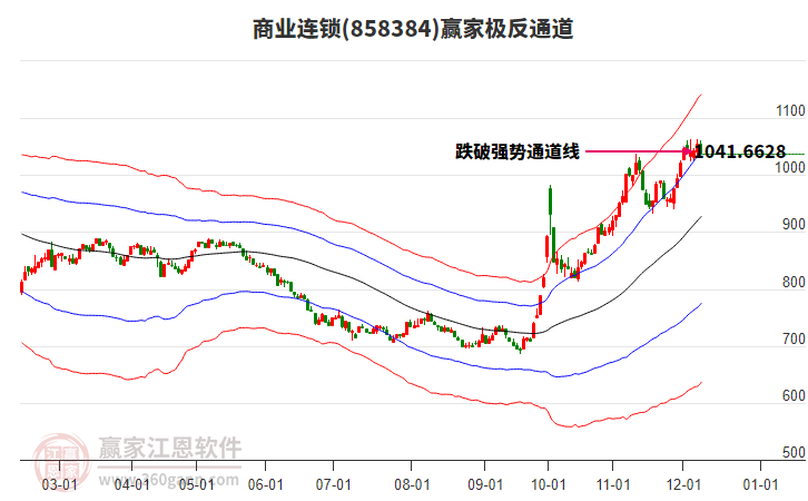 858384商業連鎖贏家極反通道工具