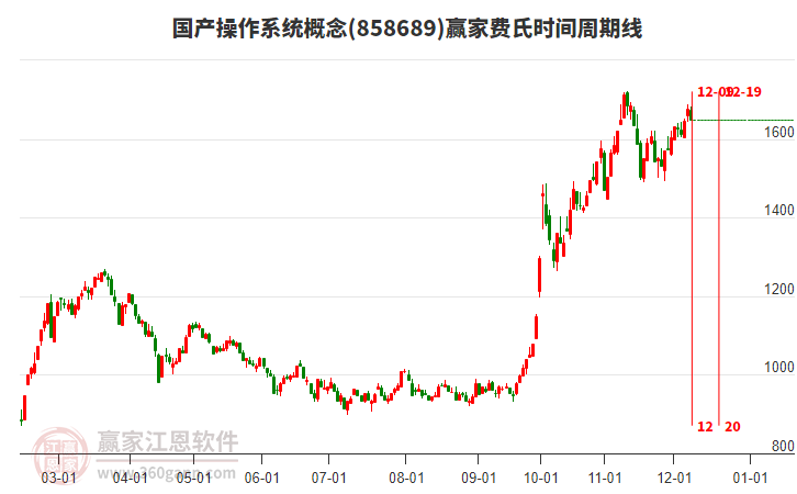 國產操作系統概念贏家費氏時間周期線工具