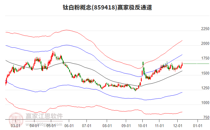 859418鈦白粉贏家極反通道工具