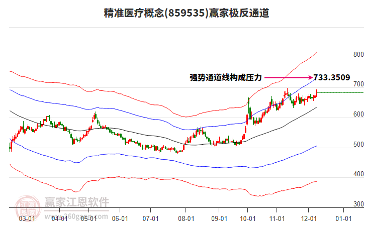 859535精準醫(yī)療贏家極反通道工具