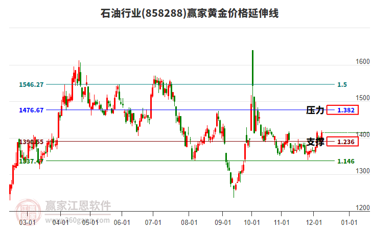 石油行業(yè)黃金價(jià)格延伸線工具