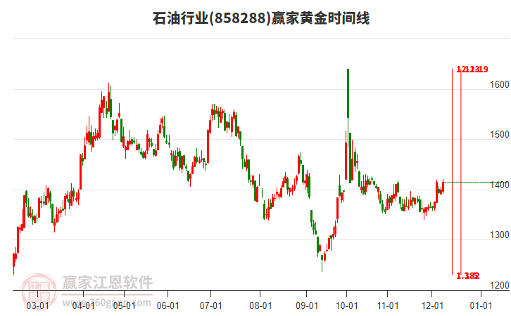 石油行業(yè)黃金時(shí)間周期線工具