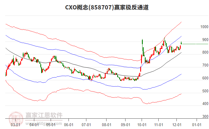 858707CXO贏家極反通道工具