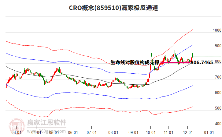 859510CRO贏家極反通道工具