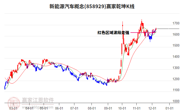 858929新能源汽車贏家乾坤K線工具