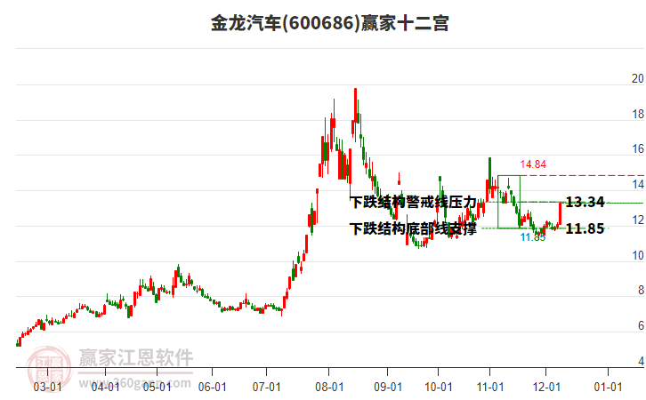 600686金龍汽車贏家十二宮工具