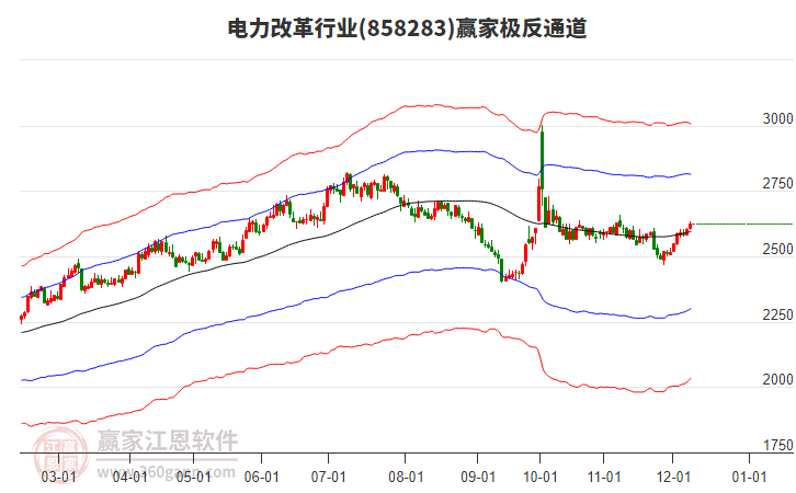858283電力改革贏家極反通道工具