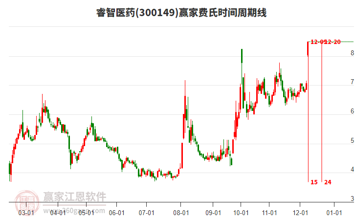 300149睿智醫(yī)藥費(fèi)氏時(shí)間周期線工具 300149睿智醫(yī)藥費(fèi)氏時(shí)間周期線工具