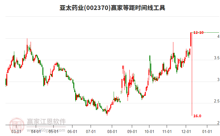 002370亞太藥業(yè)等距時間周期線工具